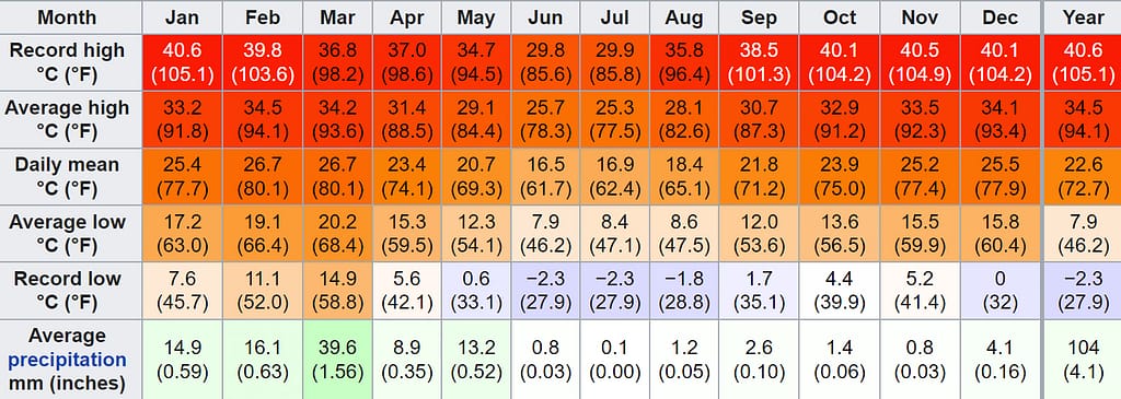 Average temperatures|Namib weather